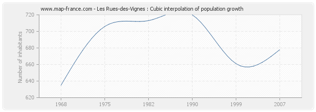 Les Rues-des-Vignes : Cubic interpolation of population growth